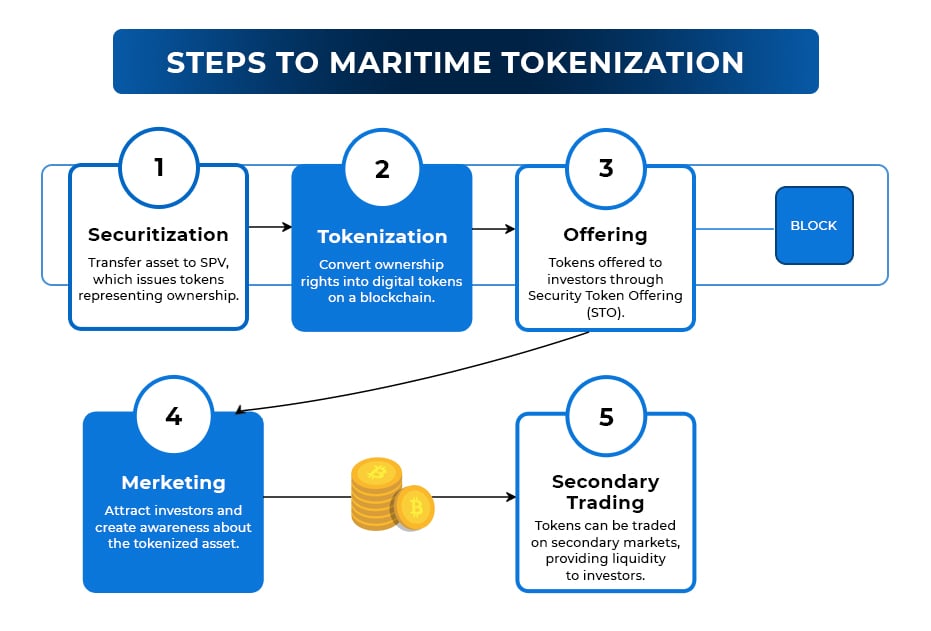Steps To Maritime Tokenization