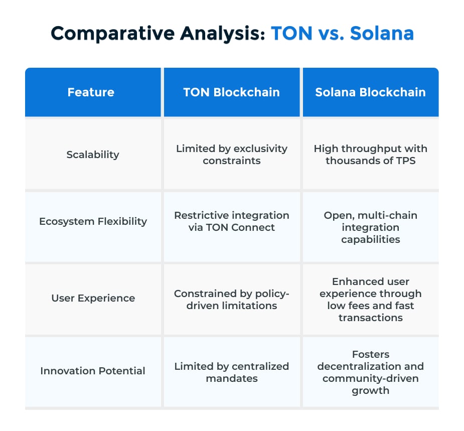 Table--What PAWS’ Move to Solana Means for SocialFi Platforms Future