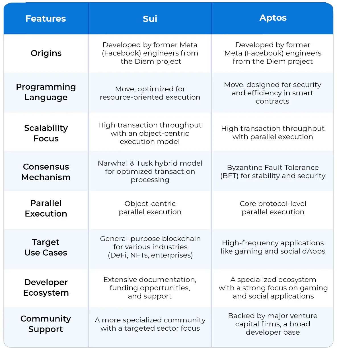 Sui vs. Aptos: A Comparison of Next-Gen Blockchain Platforms