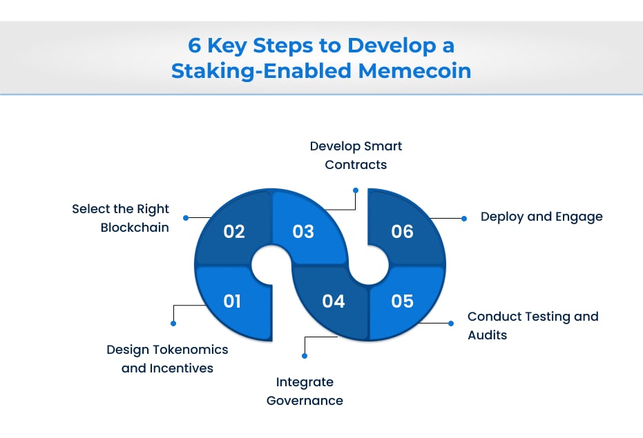 6 Key Steps to Develop a Staking-Enabled Memecoin
