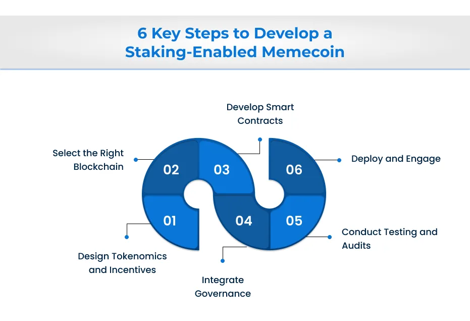 6 étapes clés pour développer un memecoin compatible avec le jalonnement