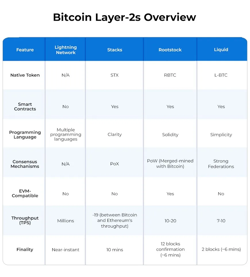 Liquid Staking Platform Development & Bitcoin L2 - The Ultimate Duo