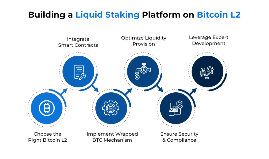 Building a Liquid Staking Platform on Bitcoin L2