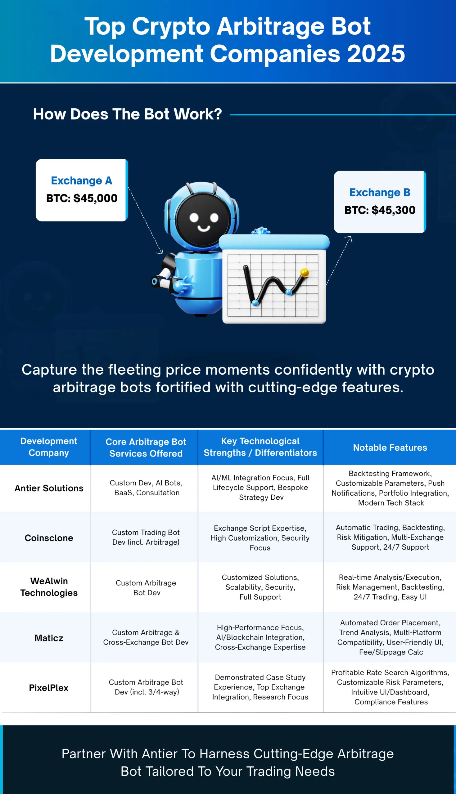 Top Crypto Arbitrage Bot Development Company Considerations For 2025