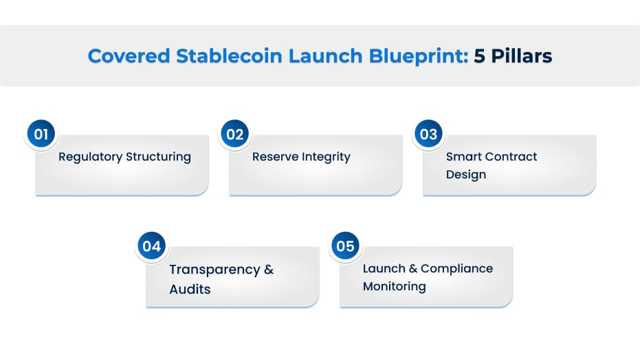 Covered Stablecoin Launch Blueprint