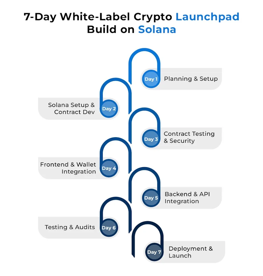White Label Crypto Launchpad Development on Solana – 7-Day Step-by-Step  Guide