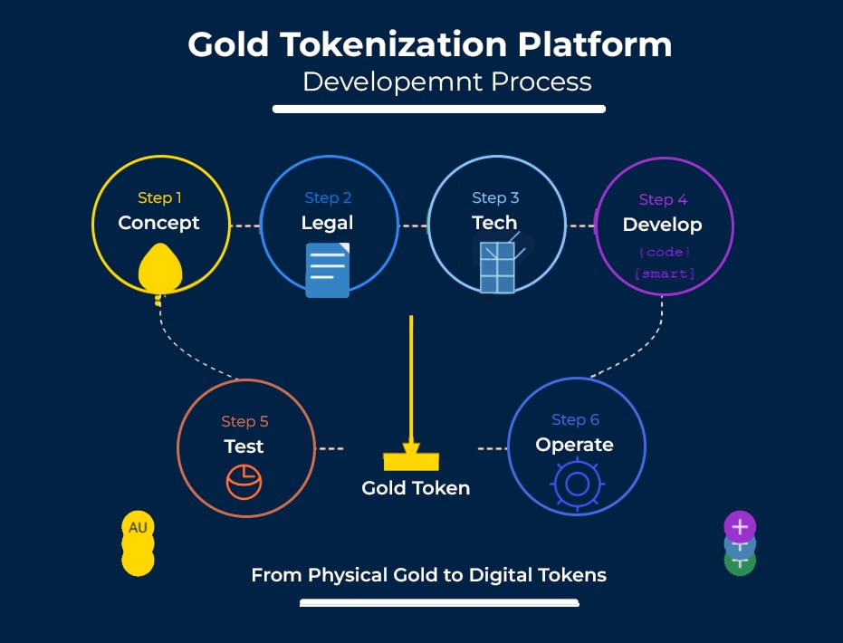Gold Tokenization Platform Development Process
