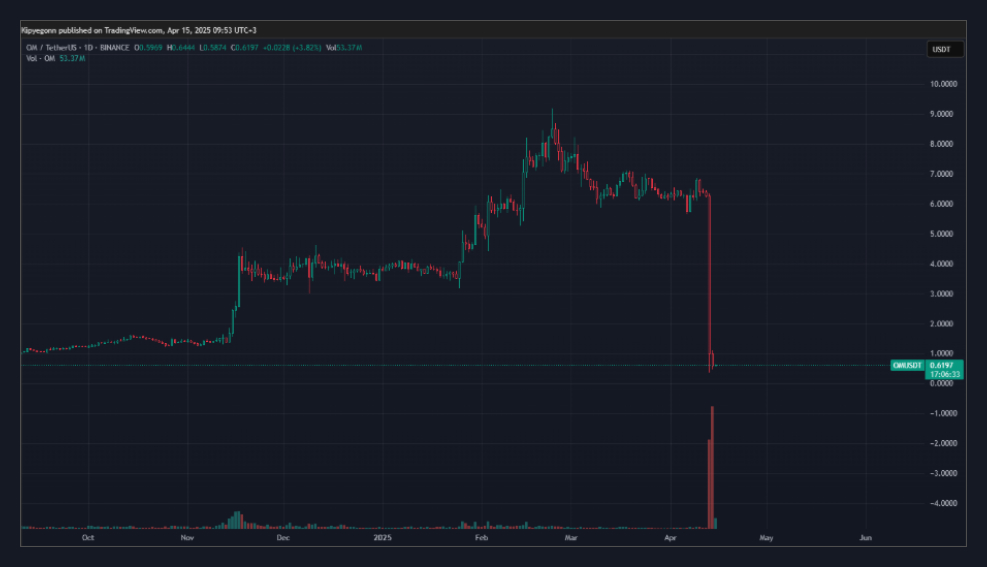 Graph 16th April
