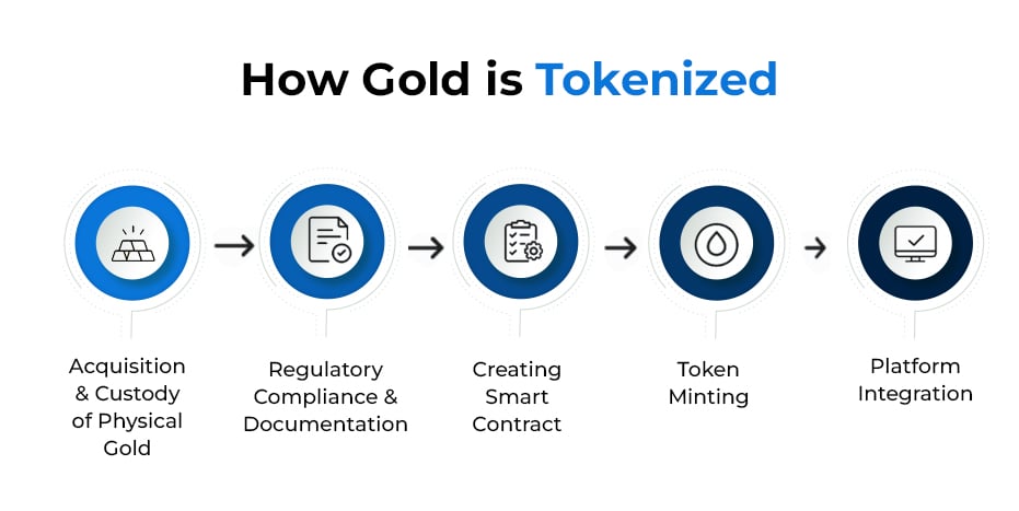 How Gold is Tokenized