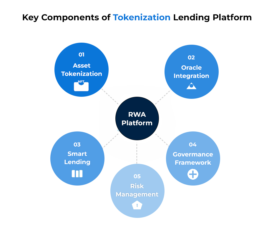 Key Components of Tokenization Lending Platform