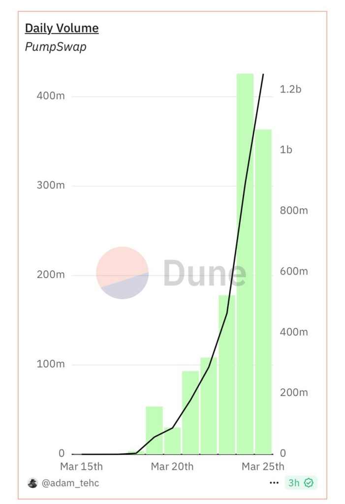 PumpSwap graph PumpSwap graph