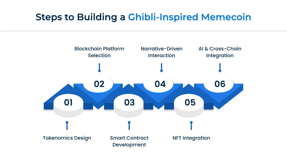 Étapes pour créer un memecoin inspiré de Ghibli