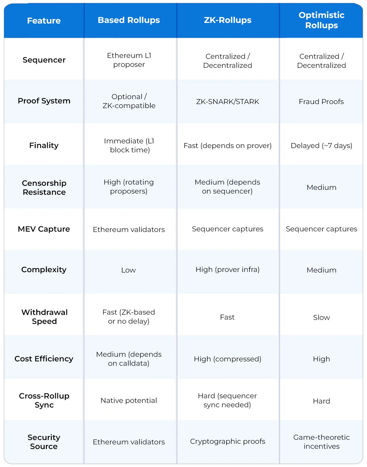 Based Rollups and Their Role in Blockchain Scalability