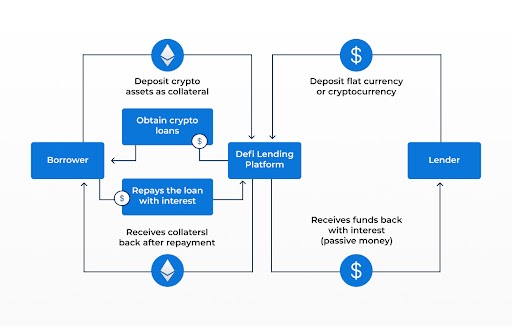 Developing an AI DeFi Lending Platform