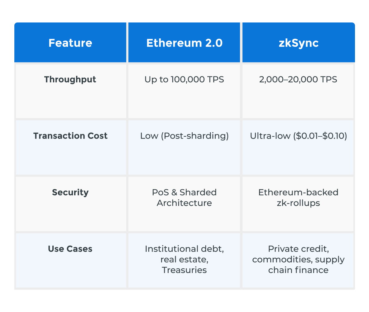 Ethereum and zkSync for RWA