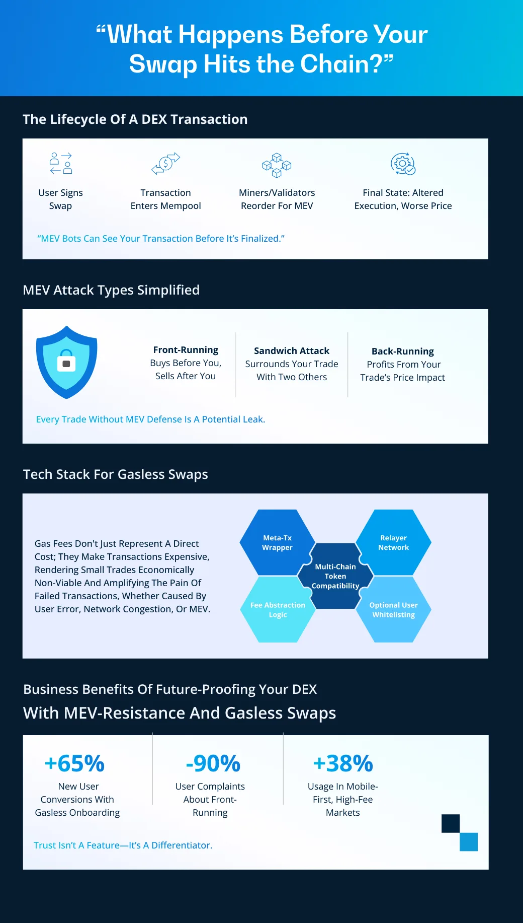 MEV-Protection & Gasless Swaps: DEX development Essentials For 2025