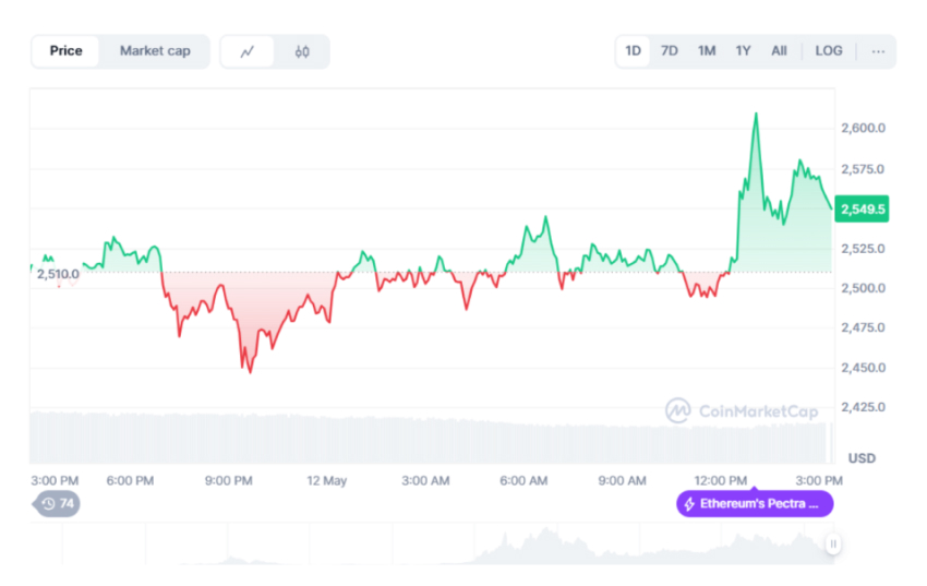 Graph--The impact of the Pectra upgrade on DEX user experience