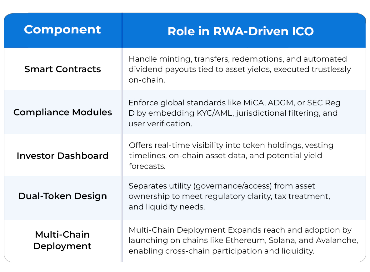 Here’s how the modern ICO stack supports RWA-driven growth