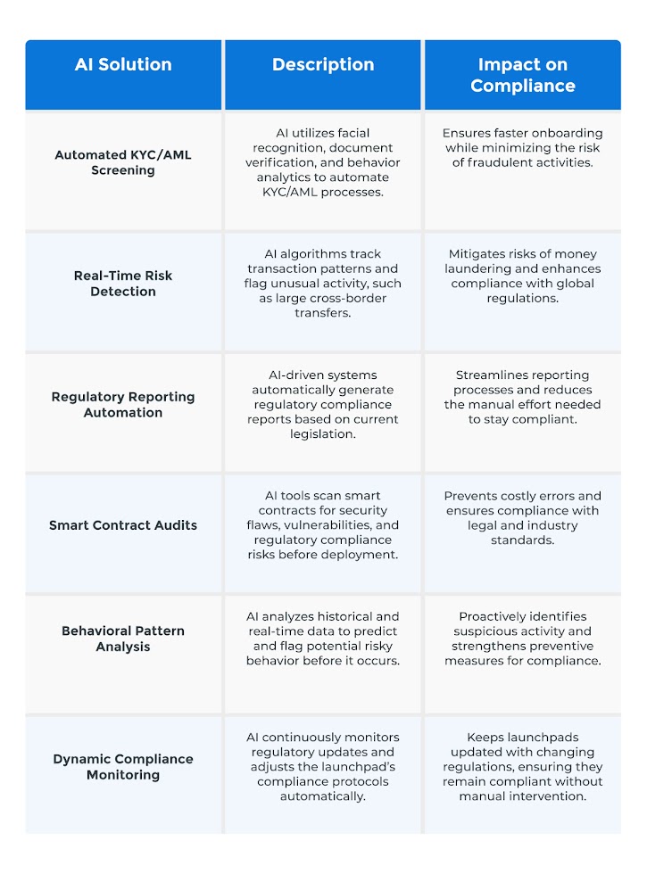 How Can AI Solve Regulatory Compliance Challenges for Crypto Launchpads