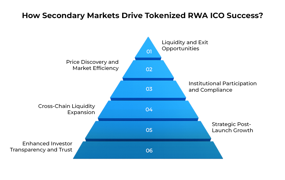 How Secondary Markets Drive Tokenized RWA ICO Success