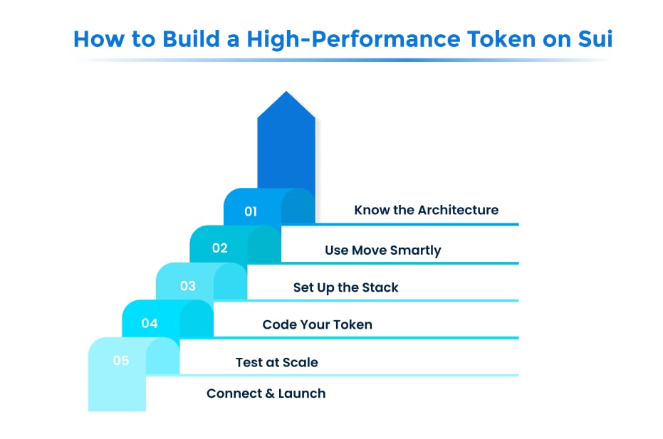 How to Build a High-Performance Token on Sui