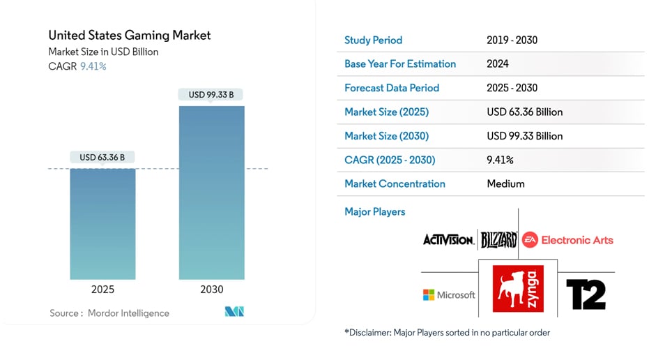 Image-- Key Trends Driving U.S. Game Development in 2025 