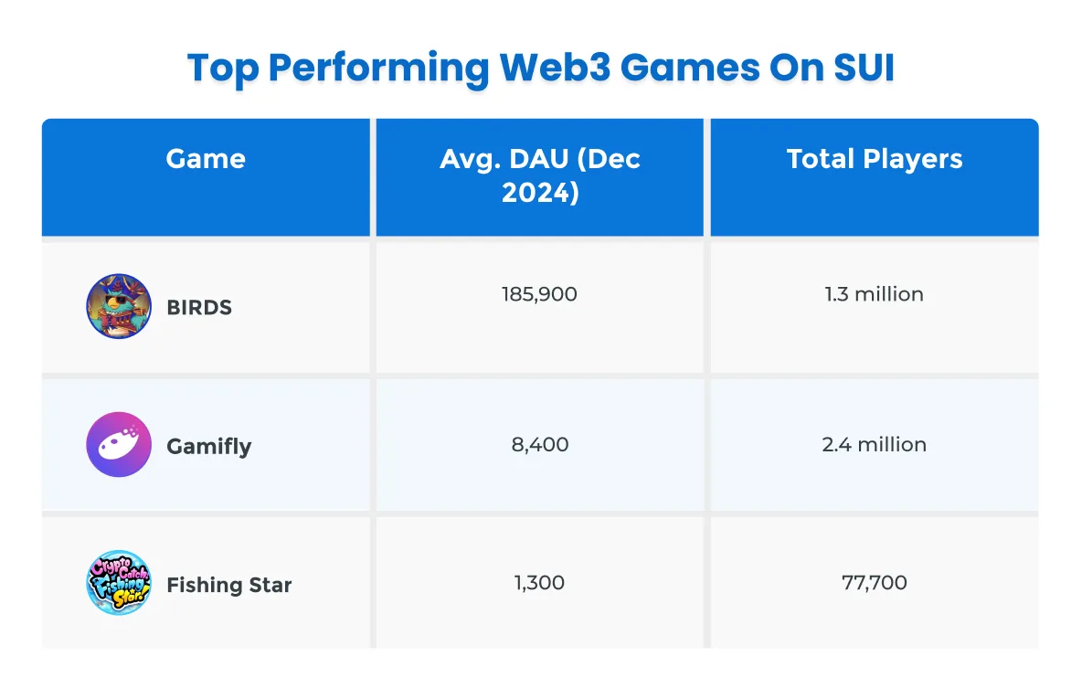 Web3 Gaming Platform Development on Sui: A Look at Pros and Cons