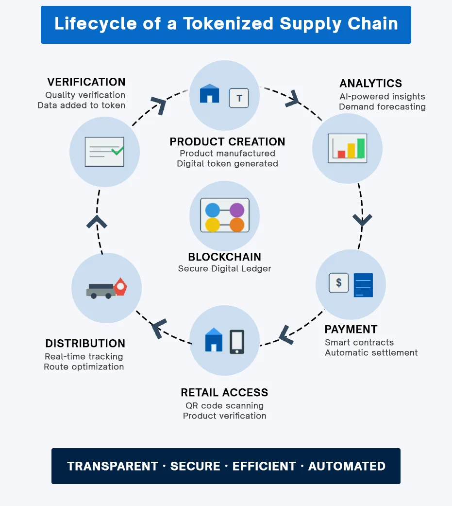 Tokenized Supply Chain: Build a Blockchain Inventory Platform