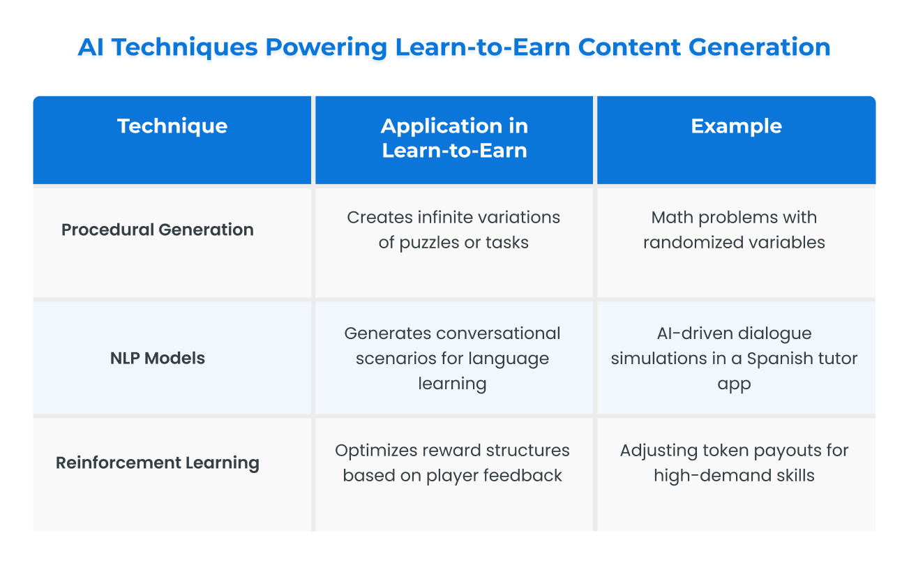 Table--Maximize Player Retention- Build AI-Driven Learn-to-Earn Games