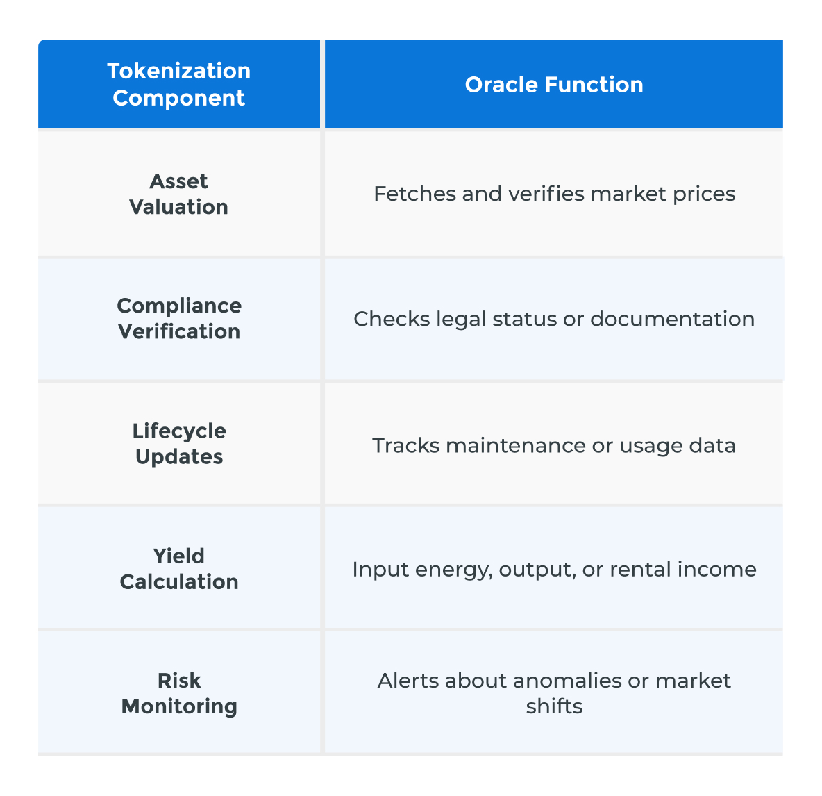 Tokenization and Data Oracles_ A Synergistic Relationship