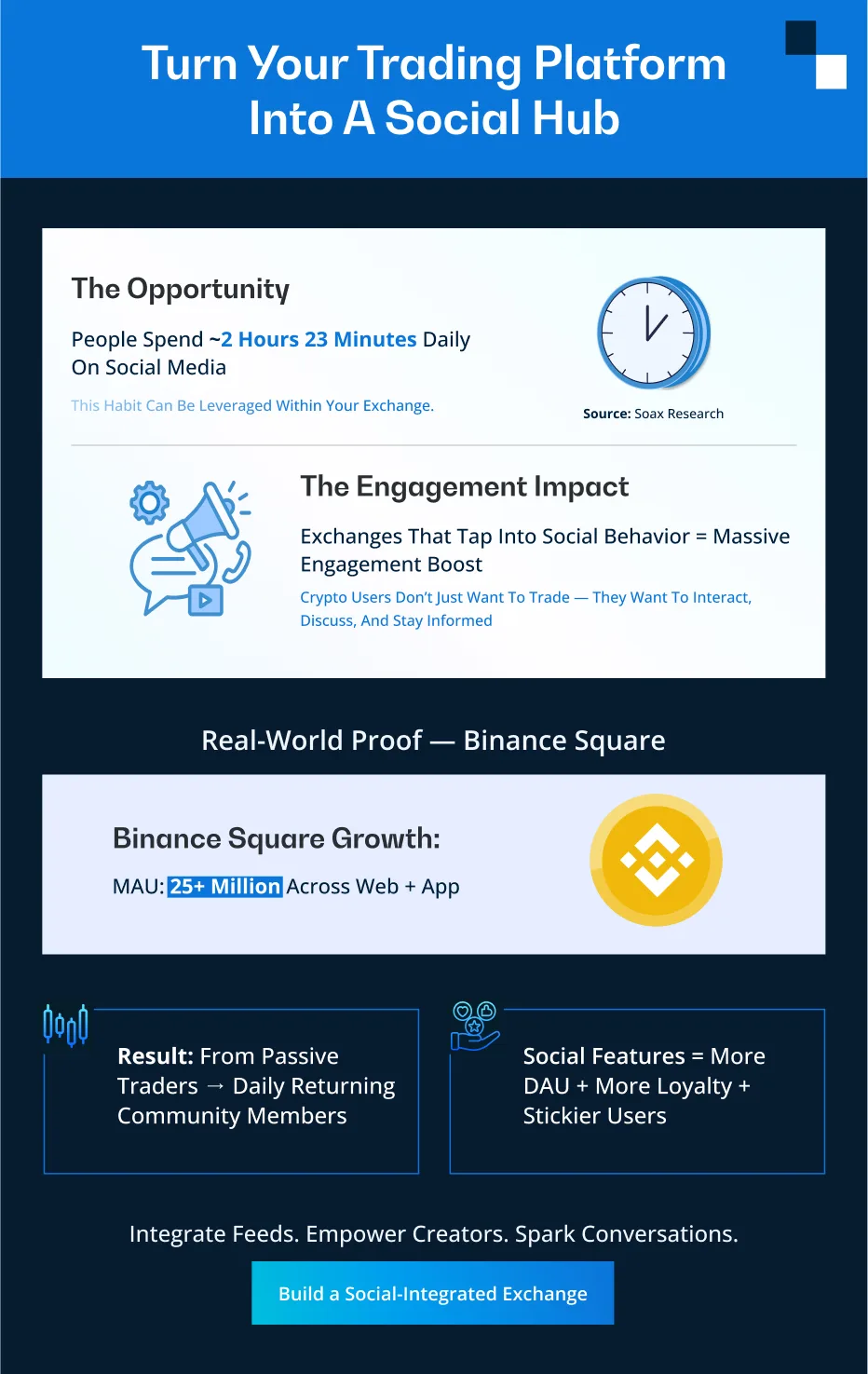 How Social Feeds Are Redefining Crypto Exchange Development?