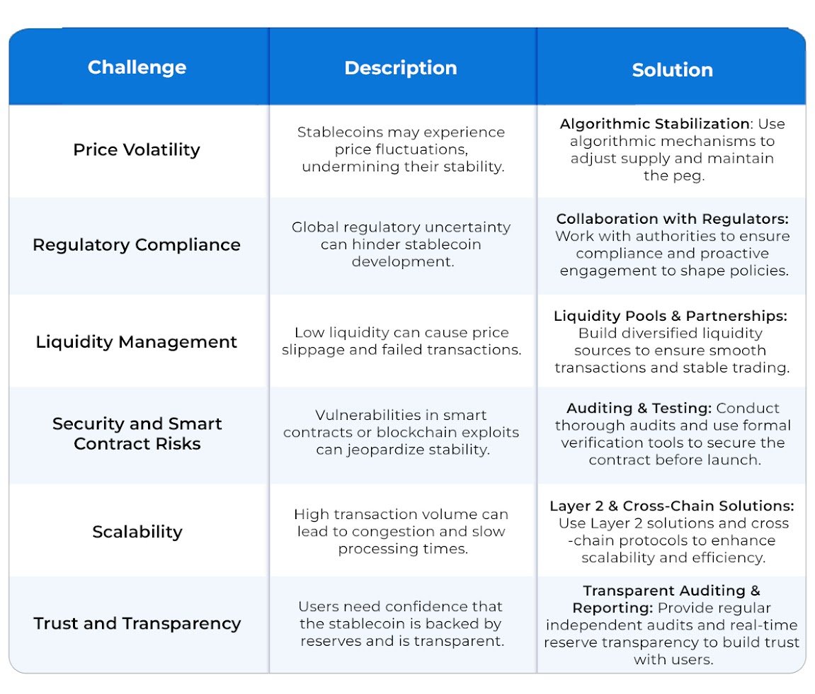 What Are the Key Challenges in Stablecoin Development and How Can They Be Overcome