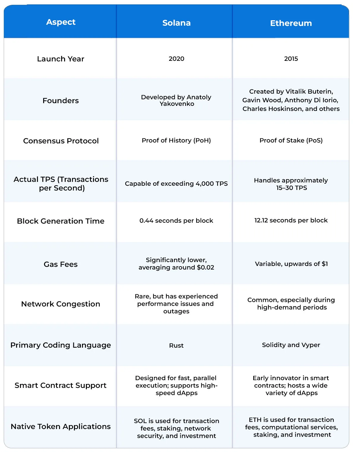 솔라나 vs 이더리움 2025: 어느 쪽에 베팅해야 할까?