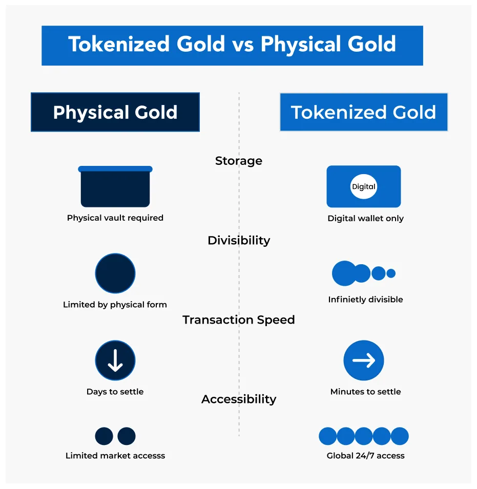 토큰화된 금 투자 플랫폼 개발 | Antier
