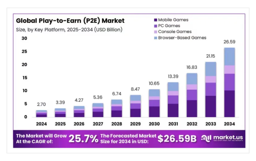 图表——从超休闲游戏到 P2E 的转变