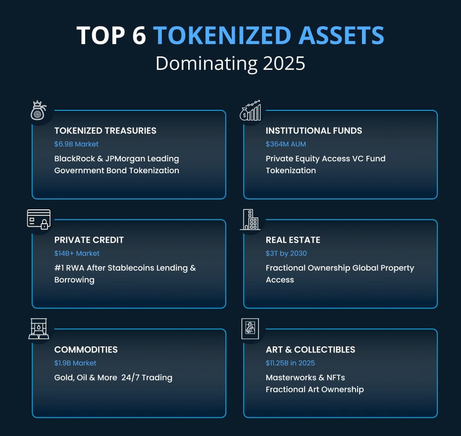 Top 6 Tokenized Assets Dominating 2025