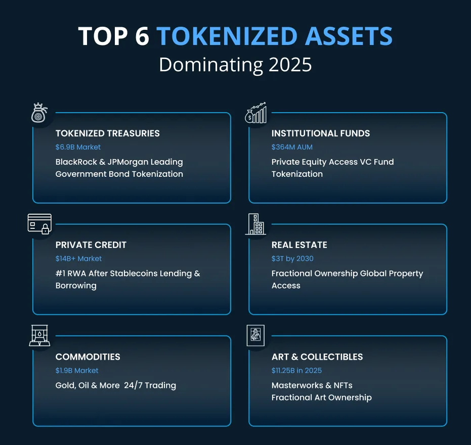 Top-performing Tokenized Real-world Asset Classes in 2025