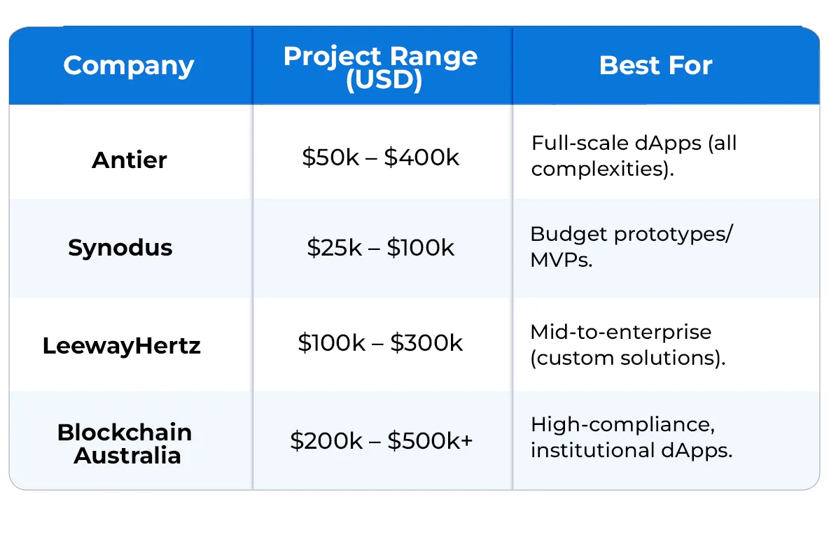 DApp Development Cost 2025: Key Factors and Breakdown