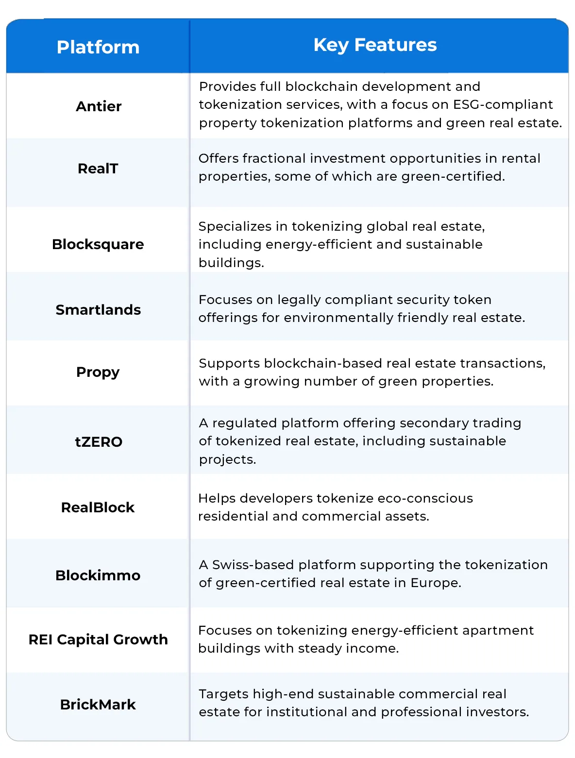 What are the top 10 Platforms for Green Property Tokenization