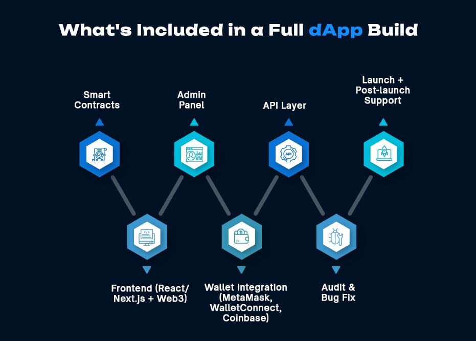 Whats included in a full dapp build
