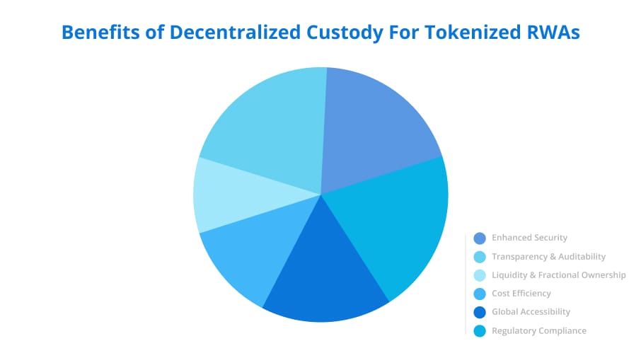 Benefits of Decentralized Custody For Tokenized RWAs