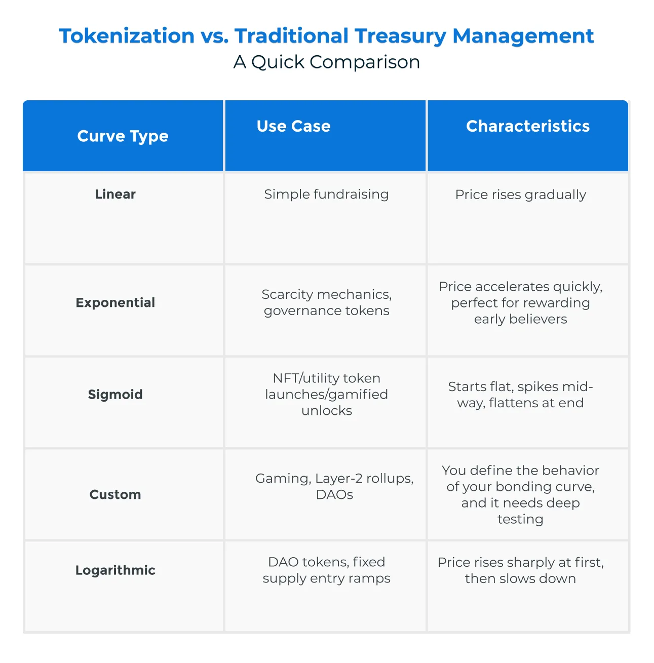 Bonding Curve DEX Development: What it is, benefits, and process