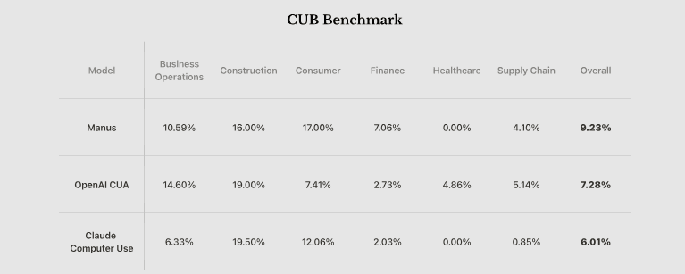 CUB Benchmarks