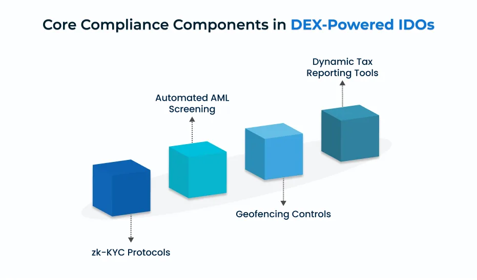 Основные компоненты соответствия в IDO на базе DEX