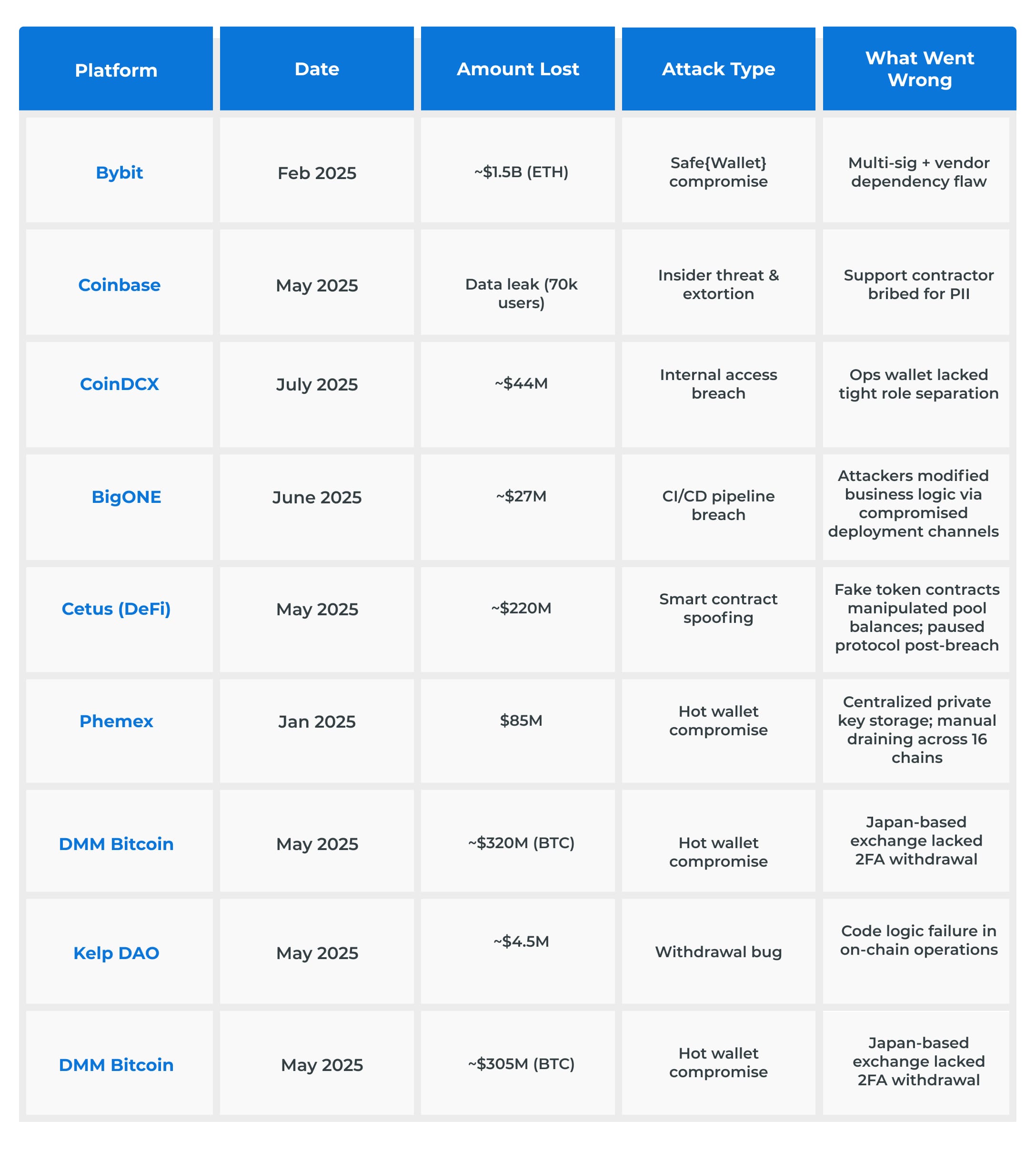 Crypto Hacks table Crypto Hacks table