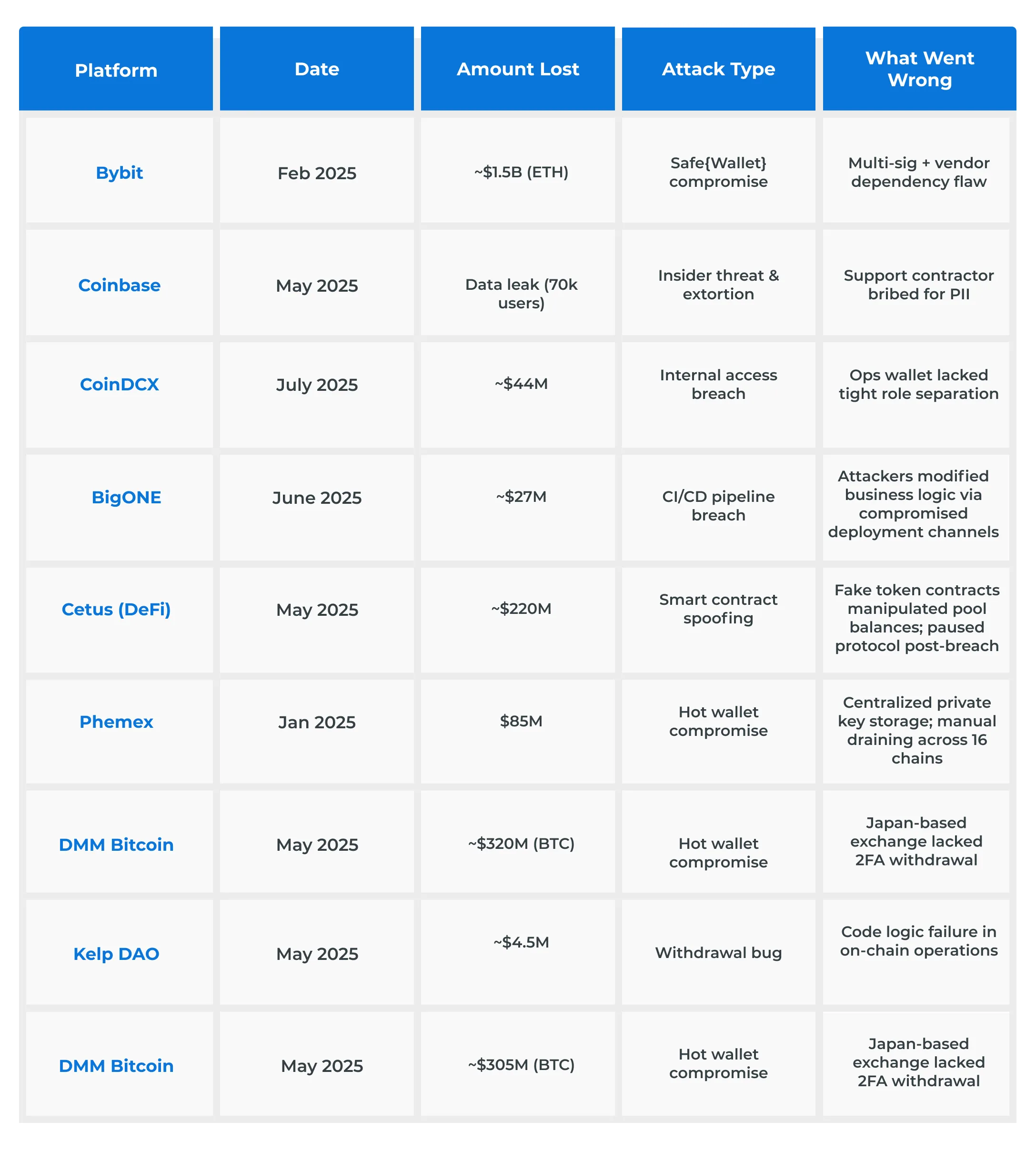 Biggest 2025 Hacks & Tips for Secure Cryptocurrency Exchange Development