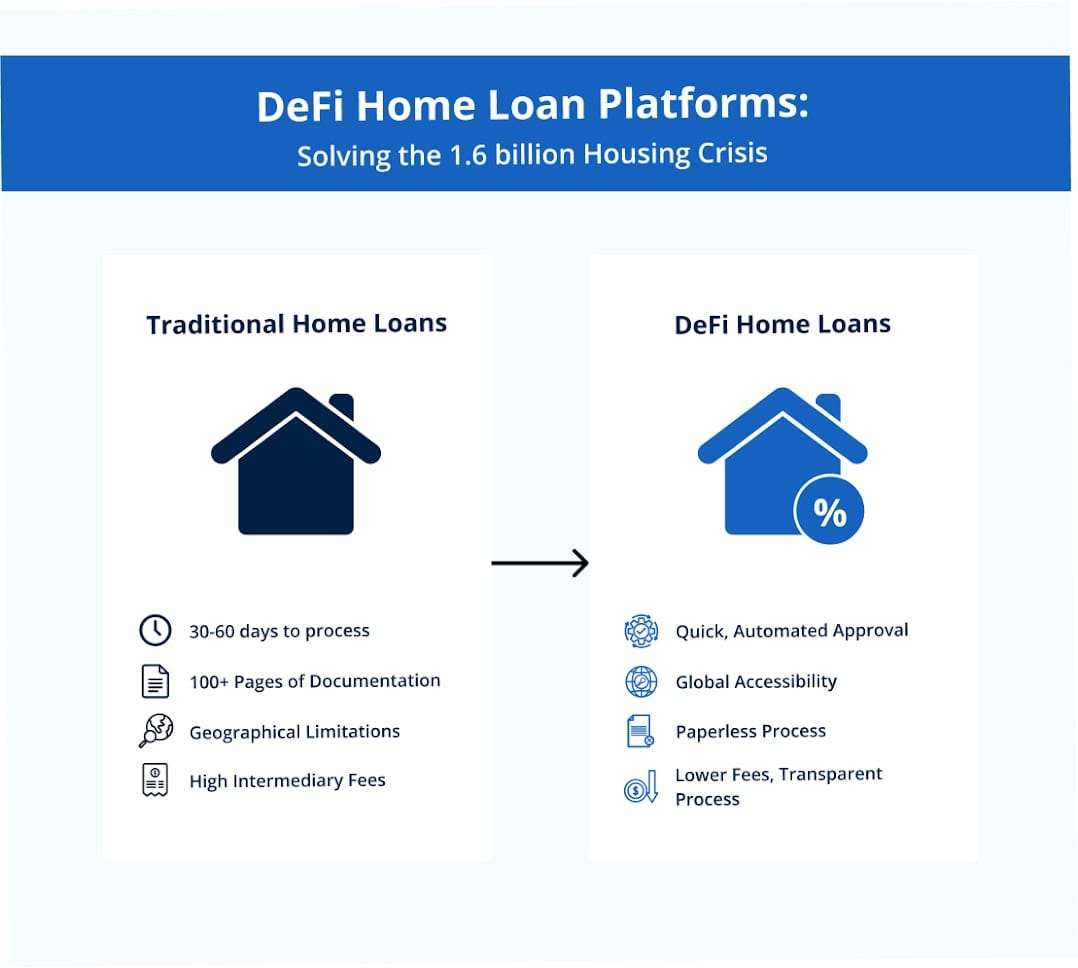 DeFi Home Loan Platform1 DeFi Home Loan Platform1