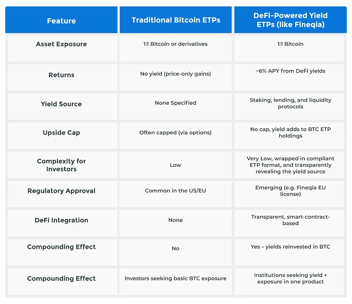 How DeFi Development Powers Bitcoin Yield Products for Regulated Markets?