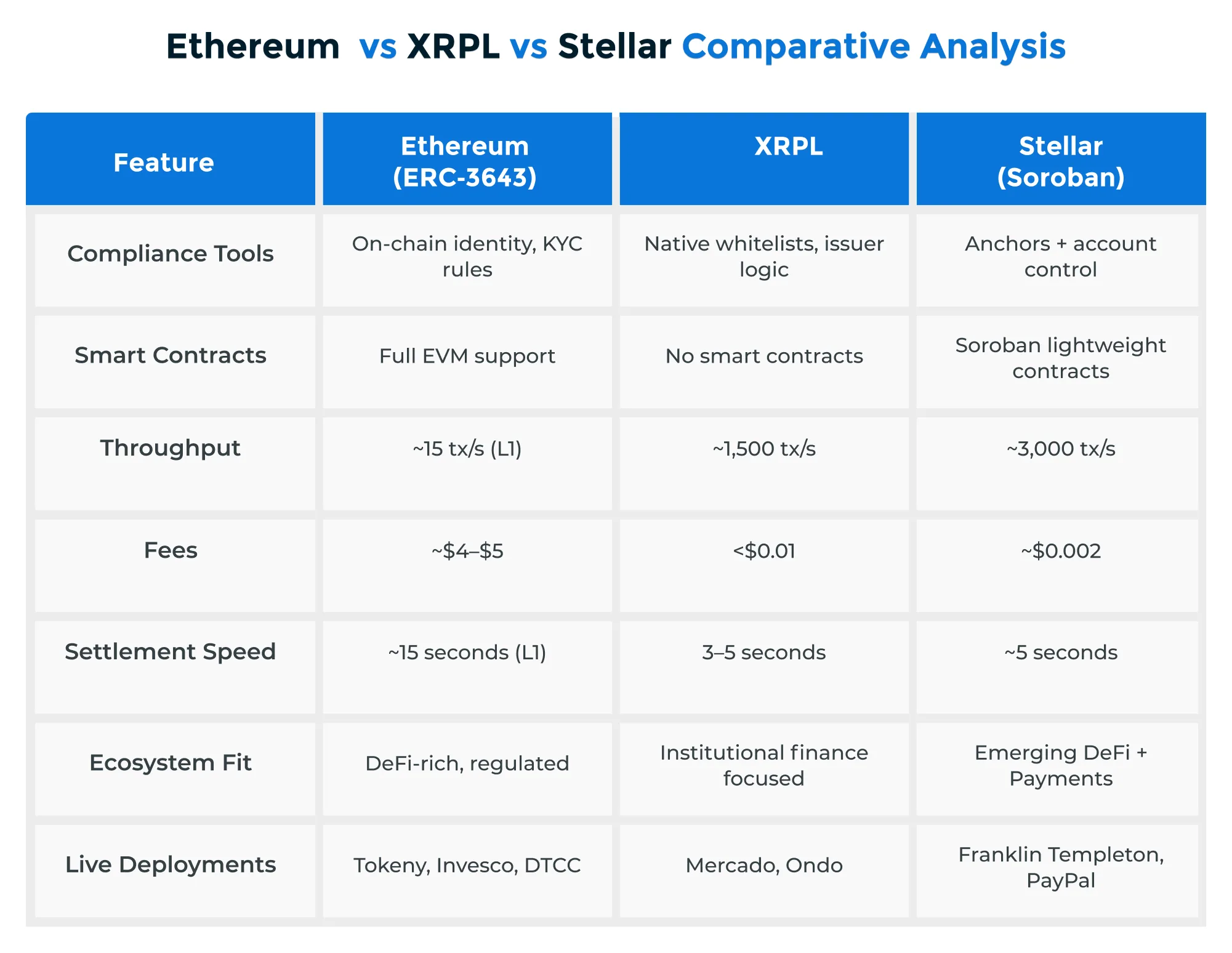 Ethereum vs XRPL vs Stellar: Best Blockchain for Asset Tokenization