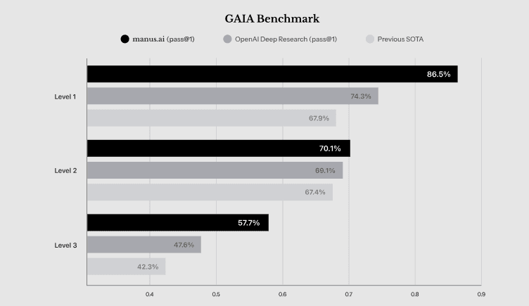 GAIA Benchmarks